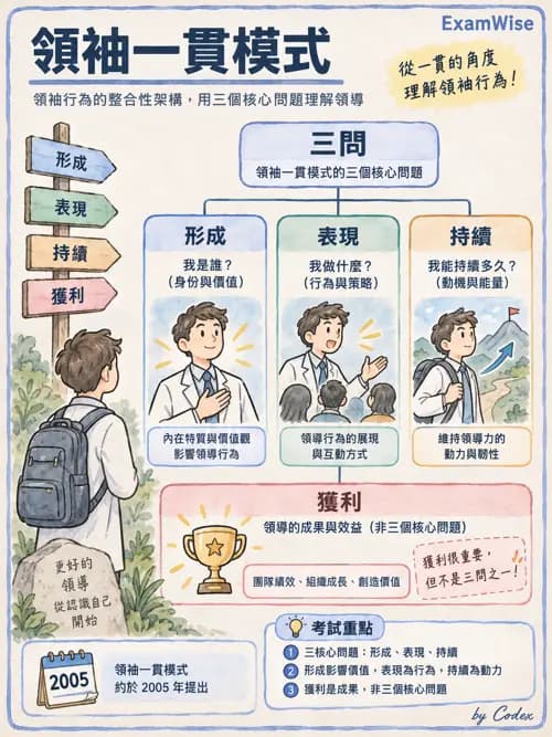 職治 - 組織管理、人力資源與領導 - AI 圖文解析預覽