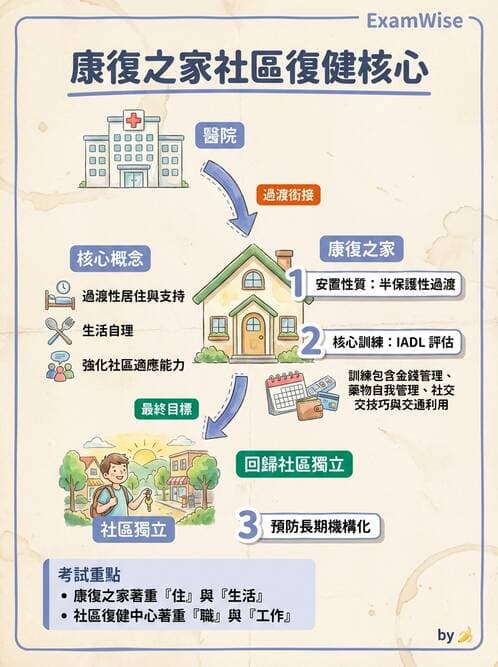 護理師 - 精神復健與社區照護 - AI 圖文解析預覽