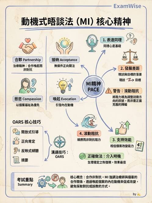 護理師 - 物質相關與成癮障礙 - AI 圖文解析預覽