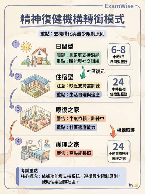 護理師 - 精神復健與社區照護 - AI 圖文解析預覽
