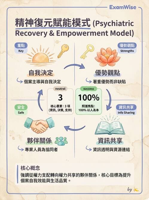 護理師 - 精神復健與社區照護 - AI 圖文解析預覽