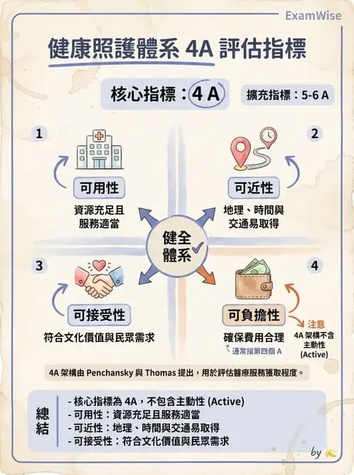 護理師 - 健康照護體系與健康政策 - AI 圖文解析預覽