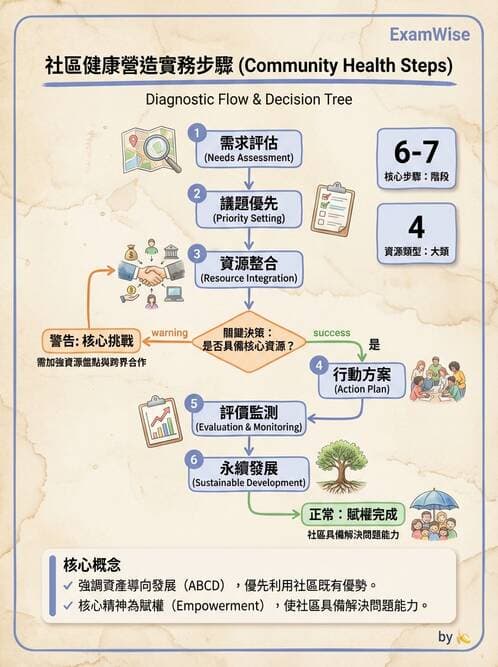 護理師 - 社區健康營造與資源運用 - AI 圖文解析預覽