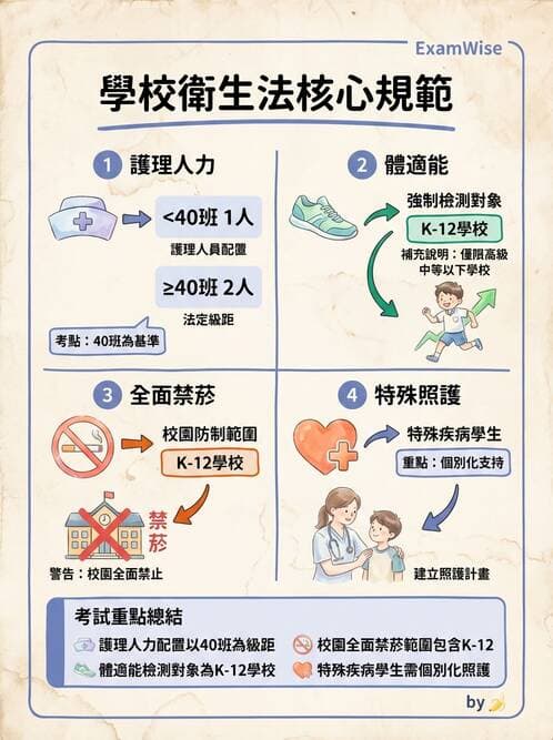 護理師 - 學校衛生護理 - AI 圖文解析預覽