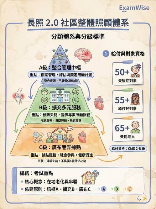 護理師 - 長照政策與服務體系 - AI 圖文解析預覽