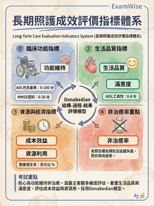 護理師 - 長照政策與服務體系 - AI 圖文解析預覽