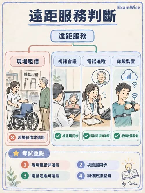 職治 - 實務歷程、活動分析與病歷 - AI 圖文解析預覽