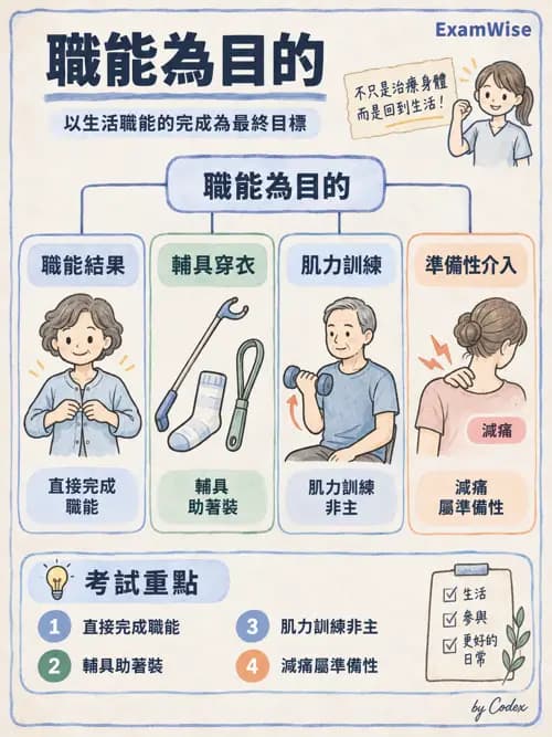職治 - 實務歷程、活動分析與病歷 - AI 圖文解析預覽