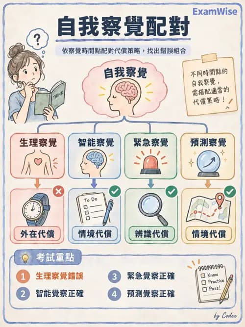 職治 - 認知評估與介入 - AI 圖文解析預覽