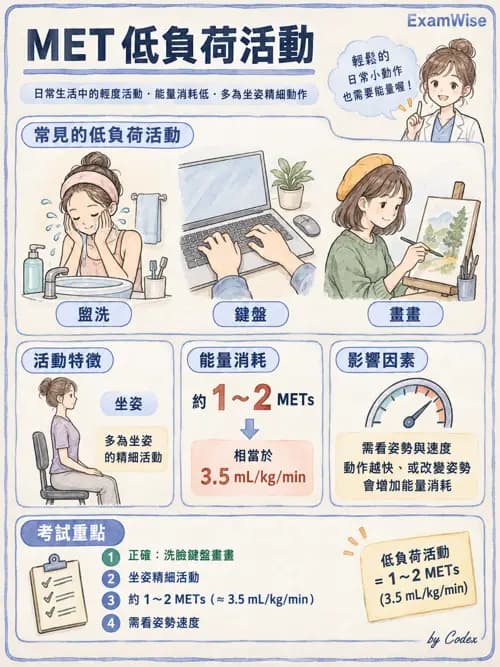 職治 - 心肺疾病、燒燙傷與癌症 - AI 圖文解析預覽