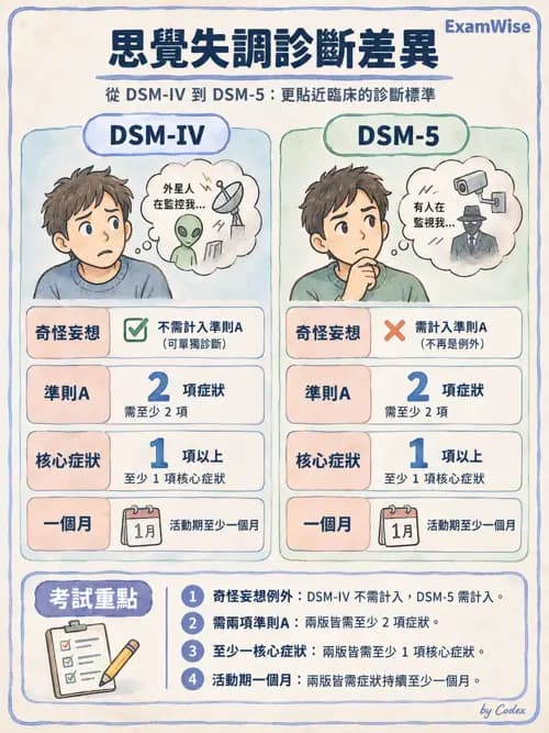 職治 - 思覺失調與情緒障礙 - AI 圖文解析預覽