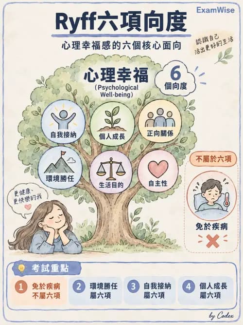 職治 - 老年心理衛生與失智 - AI 圖文解析預覽