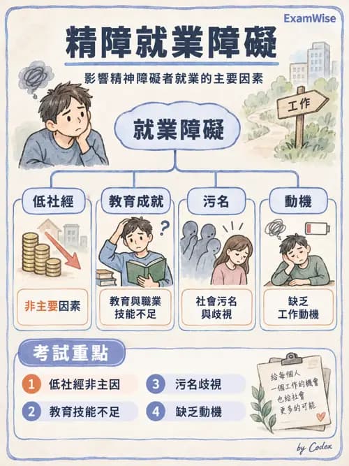 職治 - 工作與職業復健 - AI 圖文解析預覽
