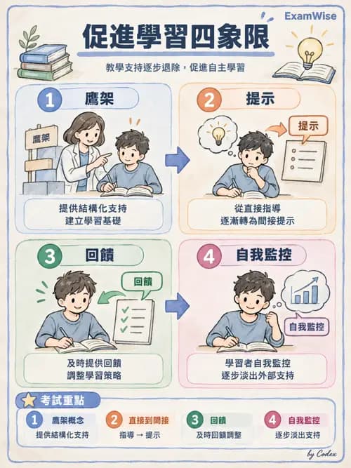 職治 - 學習理論與教練模式 - AI 圖文解析預覽