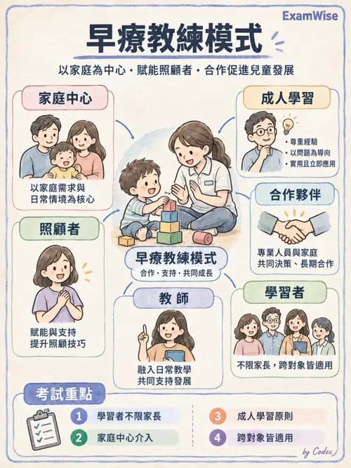 職治 - 學習理論與教練模式 - AI 圖文解析預覽