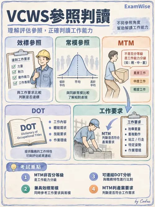 職治 - 職業評量與功能性能力評估 - AI 圖文解析預覽