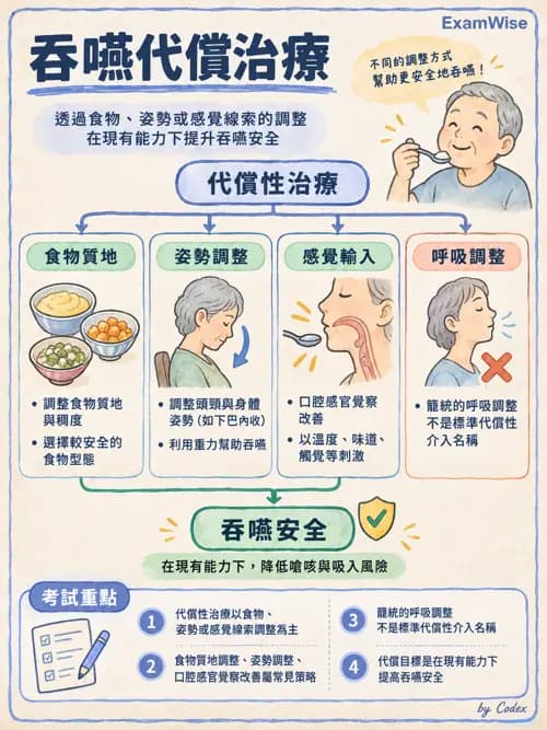 職治 - 日常生活活動、進食與吞嚥 - AI 圖文解析預覽