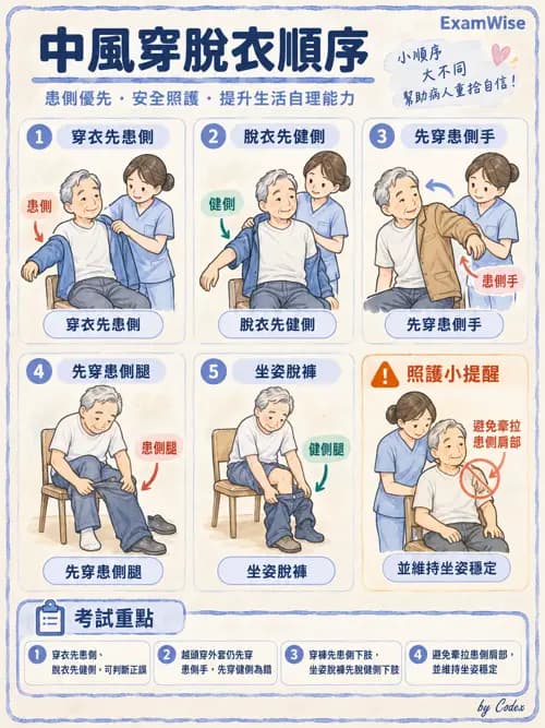 職治 - 日常生活活動、進食與吞嚥 - AI 圖文解析預覽