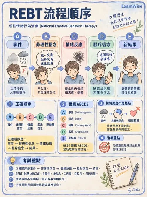 職治 - 認知行為治療 - AI 圖文解析預覽