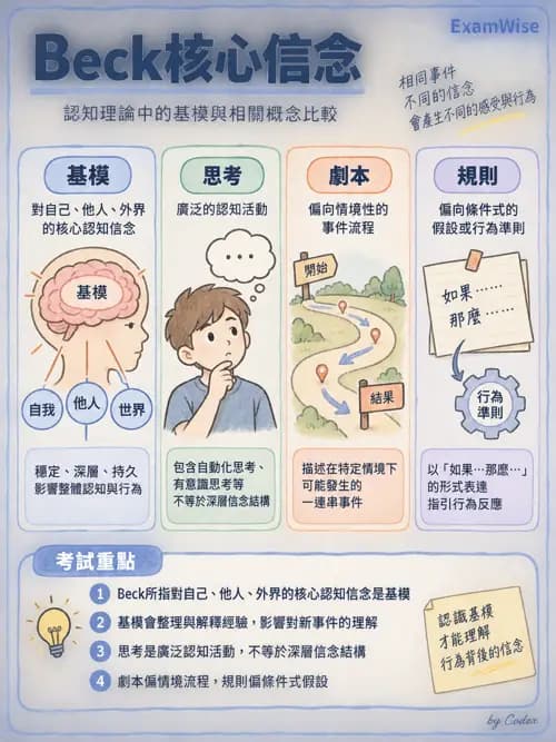 職治 - 認知行為治療 - AI 圖文解析預覽