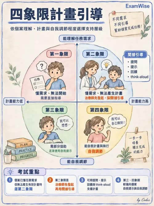 職治 - 學習理論與教練模式 - AI 圖文解析預覽