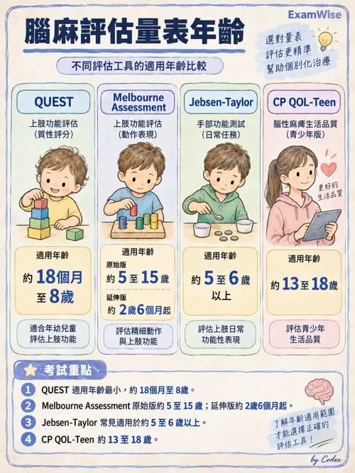 職治 - 神經動作與醫療相關診斷 - AI 圖文解析預覽