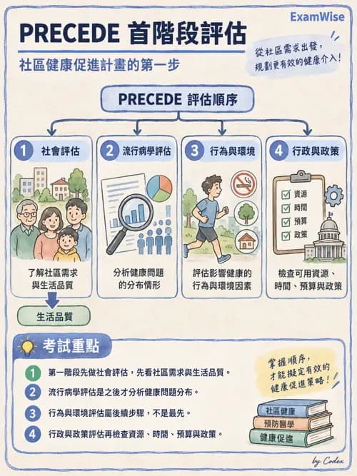 職治 - 健康促進與方案管理 - AI 圖文解析預覽