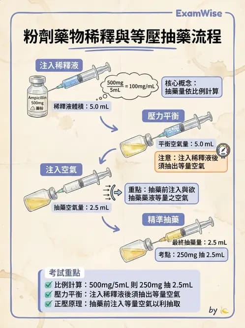 護理師 - 注射技術 - AI 圖文解析預覽