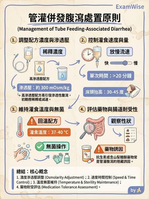 護理師 - 營養與管灌飲食 - AI 圖文解析預覽