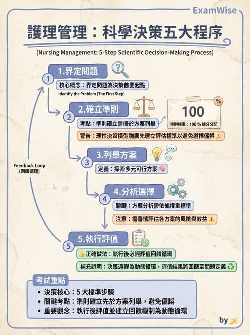 護理師 - 目標管理與決策 - AI 圖文解析預覽