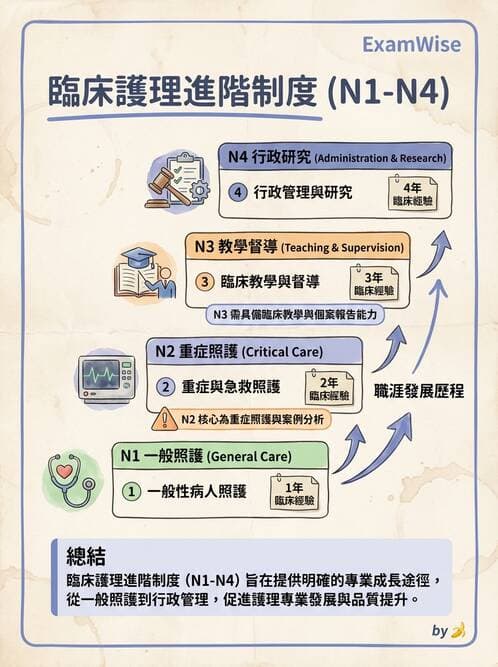 護理師 - 人力資源與排班管理 - AI 圖文解析預覽