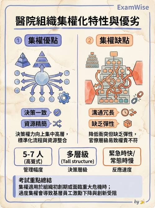 護理師 - 管理與激勵理論 - AI 圖文解析預覽