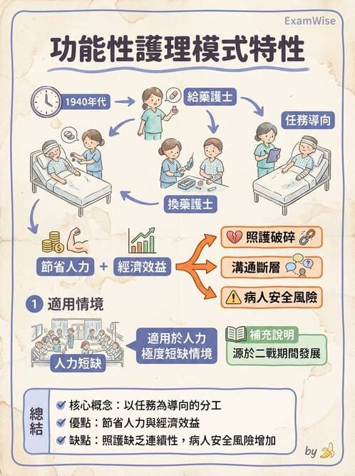 護理師 - 護理照護模式與工作設計 - AI 圖文解析預覽