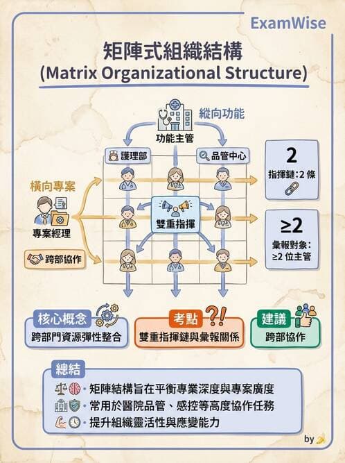 護理師 - 組織結構與溝通 - AI 圖文解析預覽