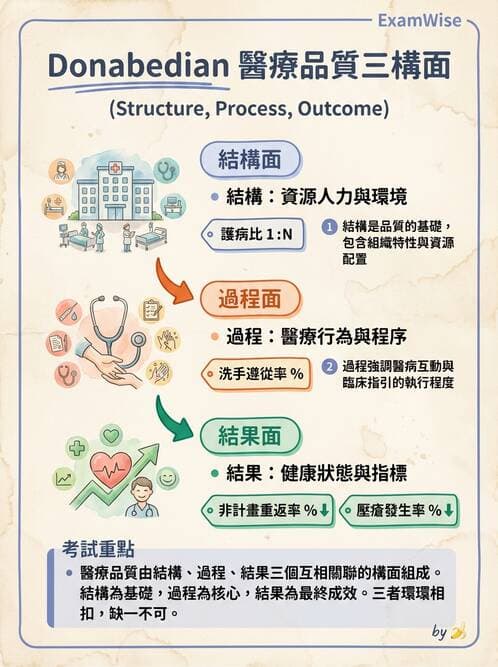 護理師 - 品質管理與病人安全 - AI 圖文解析預覽