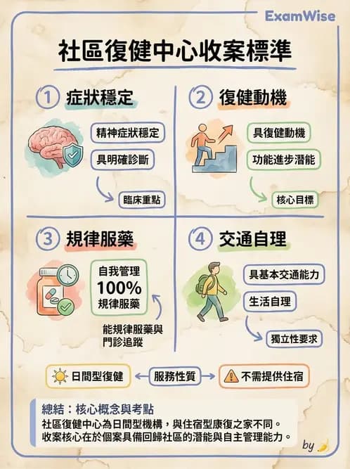 護理師 - 精神復健與社區照護 - AI 圖文解析預覽