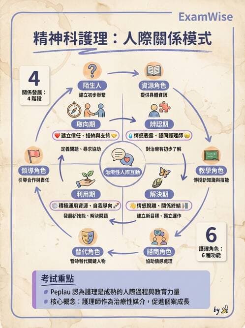 護理師 - 心理治療與團體治療 - AI 圖文解析預覽
