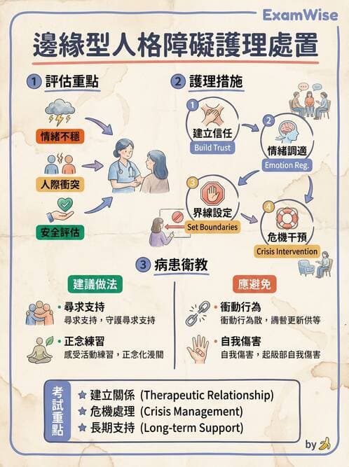 護理師 - 人格障礙與身體症狀障礙 - AI 圖文解析預覽