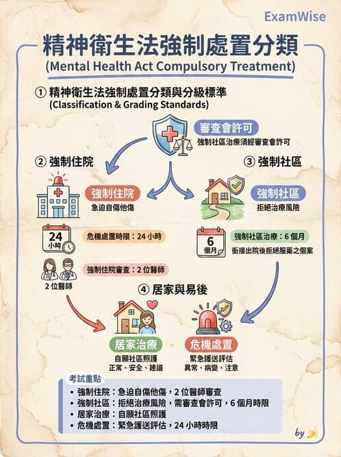 護理師 - 精神衛生預防與社區資源 - AI 圖文解析預覽