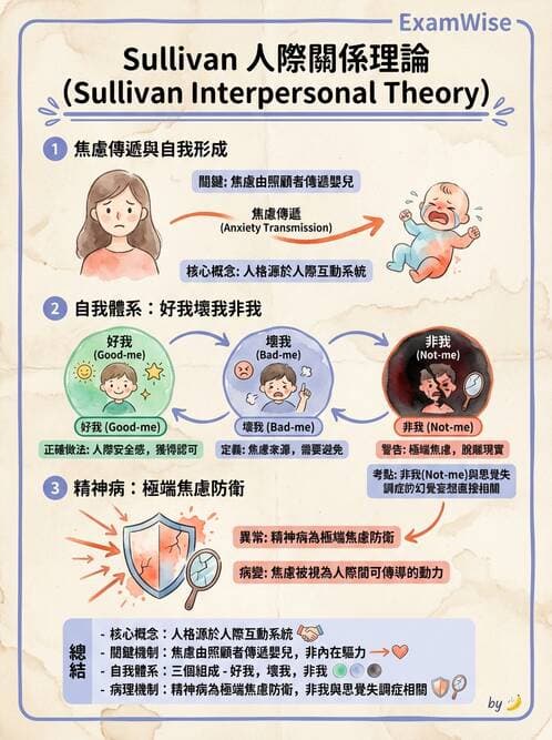 護理師 - 治療性溝通與護病關係 - AI 圖文解析預覽