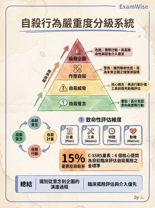 護理師 - 憂鬱症與自殺防治 - AI 圖文解析預覽