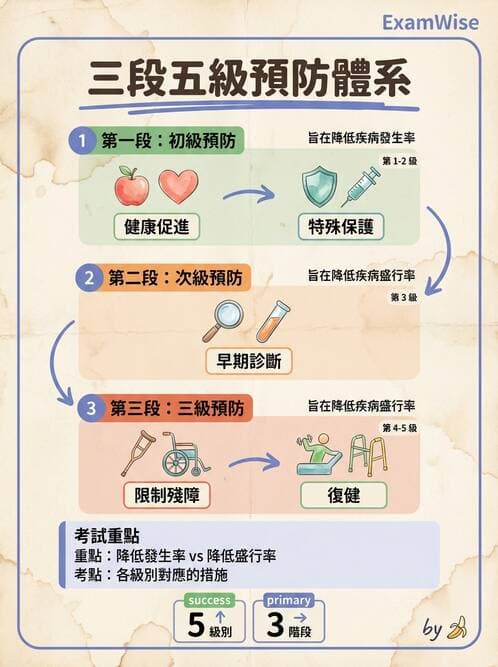 護理師 - 衛生教育方法與評價 - AI 圖文解析預覽