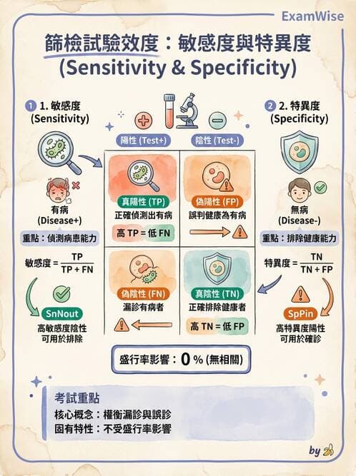 護理師 - 流行病學研究方法 - AI 圖文解析預覽