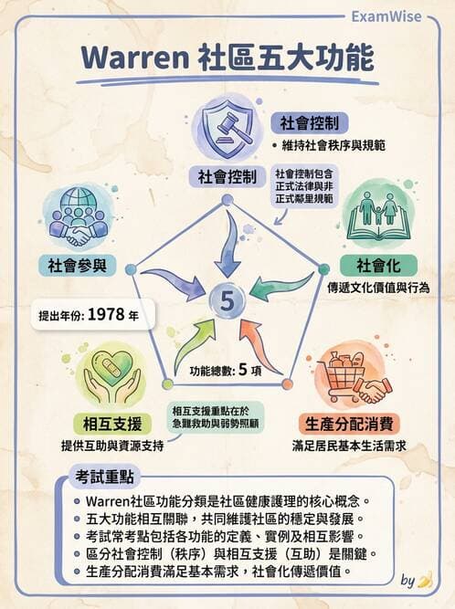 護理師 - 社區健康評估方法 - AI 圖文解析預覽