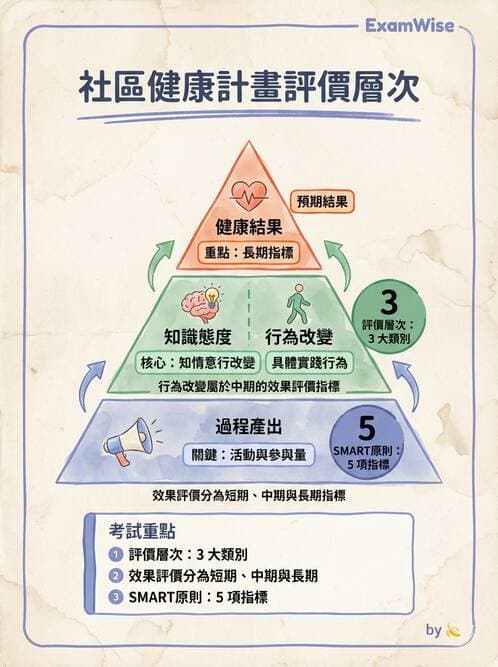 護理師 - 衛生教育方法與評價 - AI 圖文解析預覽