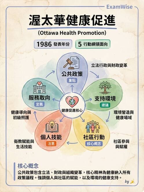 護理師 - 健康促進理論與模式 - AI 圖文解析預覽