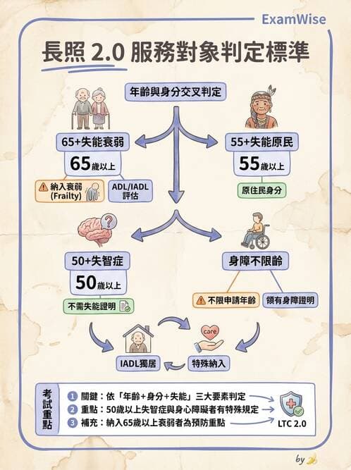 護理師 - 長照政策與服務體系 - AI 圖文解析預覽