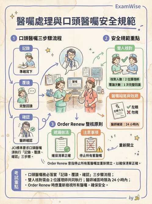 護理師 - 給藥原則與口服給藥 - AI 圖文解析預覽