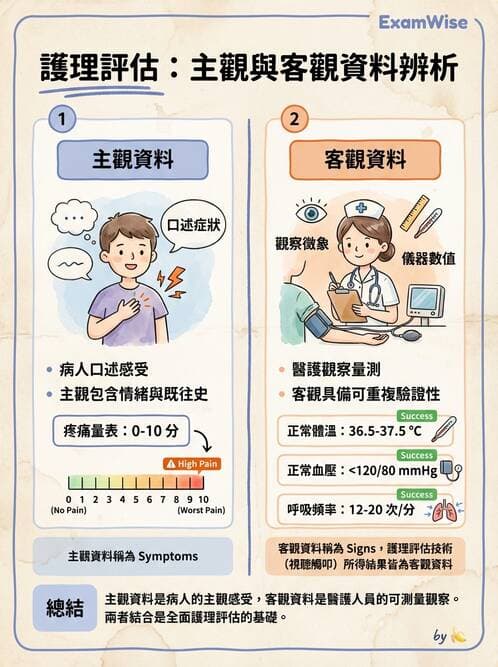護理師 - 護理過程(評估至評值) - AI 圖文解析預覽