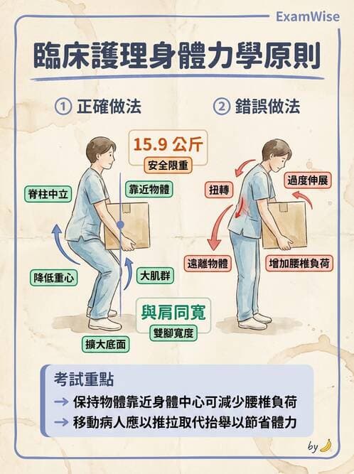 護理師 - 體位擺位與安全照護 - AI 圖文解析預覽
